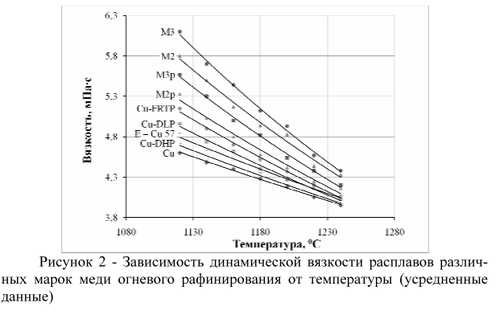 Медь м3 характеристики